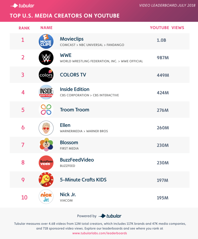 Top U.S. Media Creators on YouTube: July 2018 Leaderboard