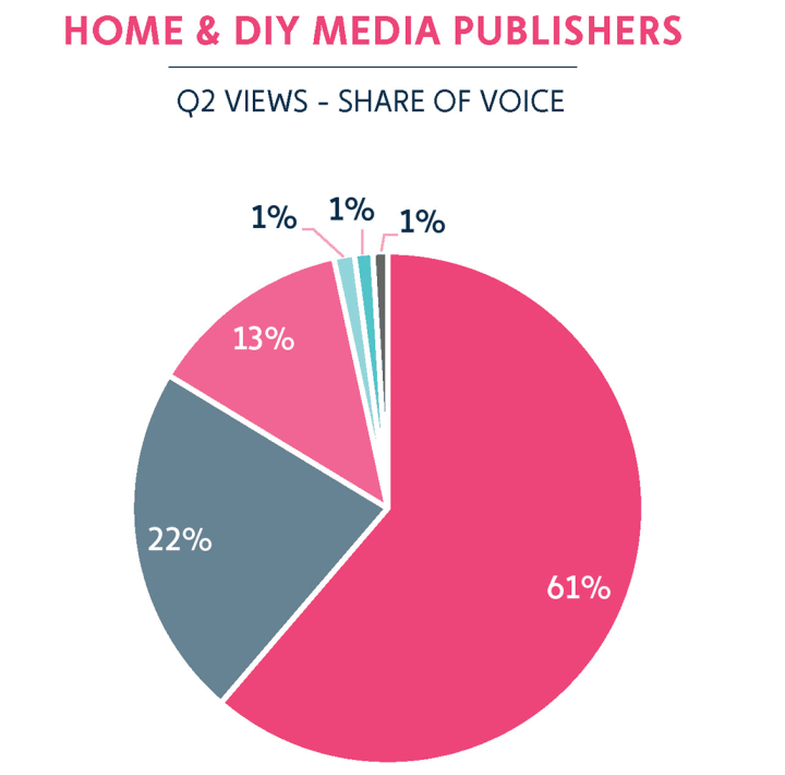 Online Video Deep Dive: Viewership Trends Across YouTube and Facebook