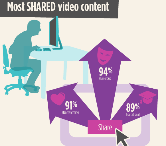 most shared video content