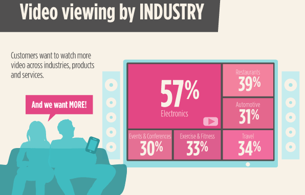 video viewing by industry