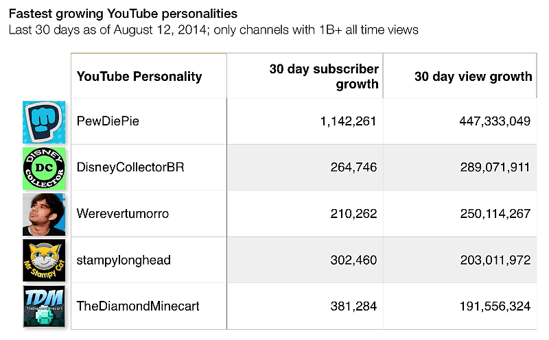 5 fastest growing YouTube personalities in the last 30 days