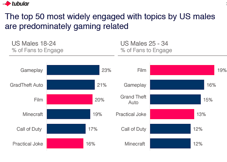 topics males aged 18 to 34 are engaging with on YouTube