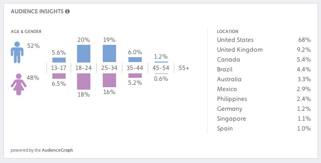 DEMOGRAPHIC BREAKDOWN FOR FROZEN CONTENT ON YOUTUBE