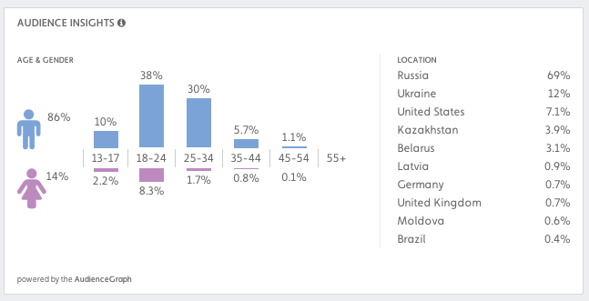 DEMOGRAPHIC BREAKDOWN OF ENGAGEMENT WITH CONTENT UPLOADED FROM RUSSIA