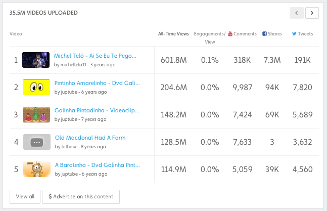 TOP 5 MOST-VIEWED VIDEOS UPLOADED FROM BRAZIL (ALL TIME)