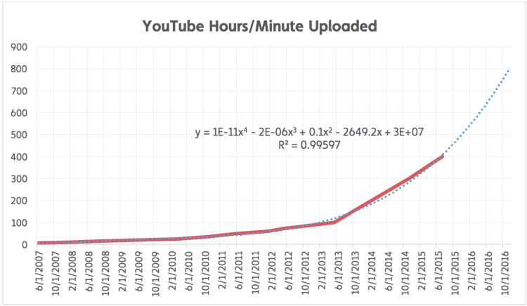 youtube-hours-minute-uploaded