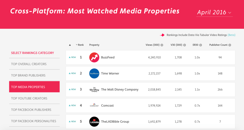 Cross-Platform Most Watched Media Properties