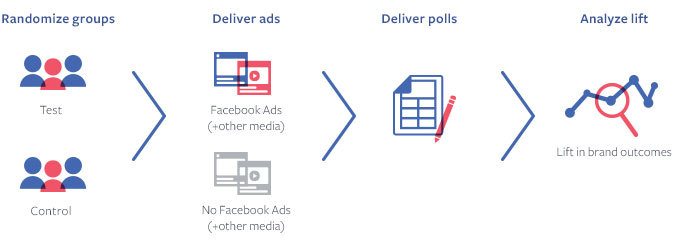 How Facebook polling works