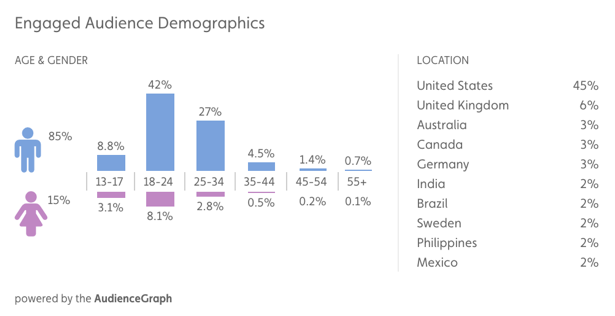 Team Coco audience demographics