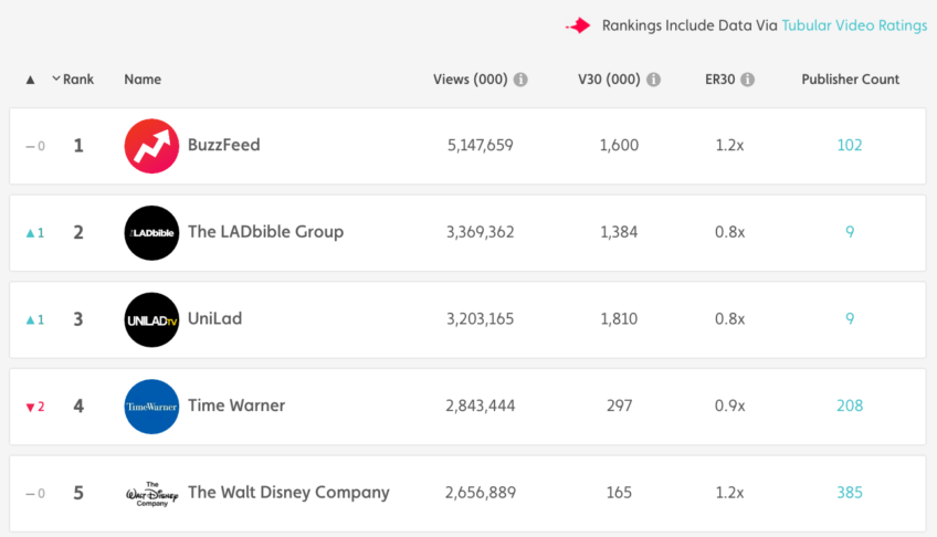 August top performing media properties 2016