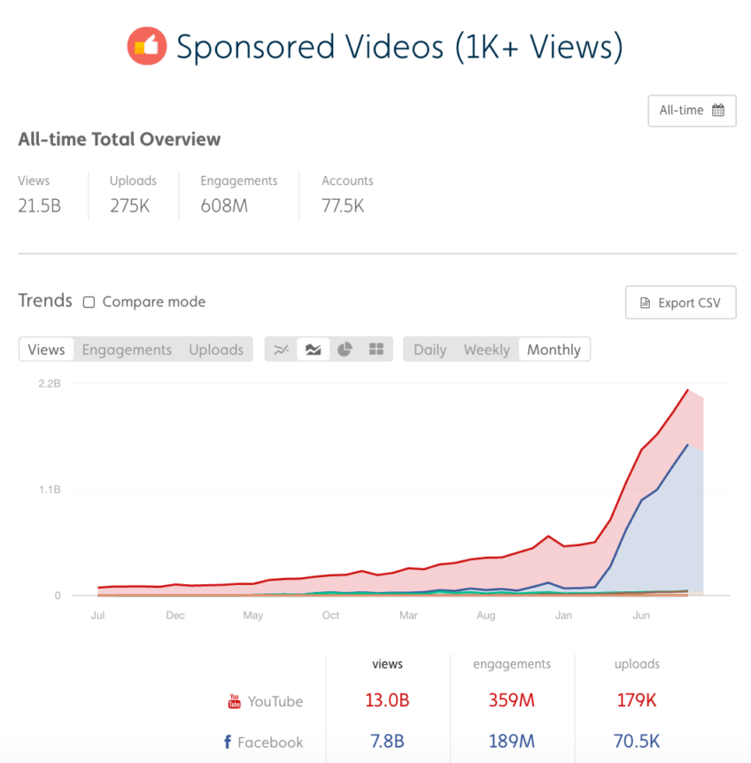 Facebook vs YouTube sponsored video