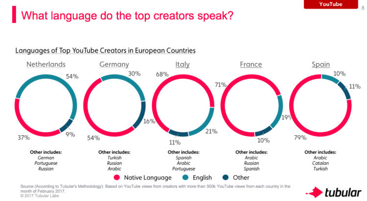 YouTube creators in Europe