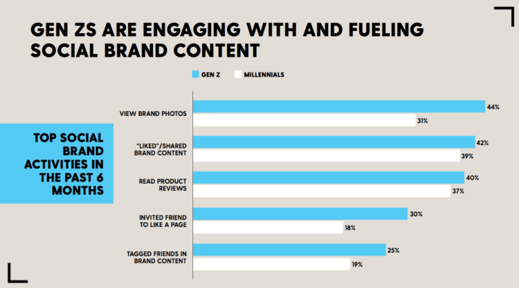 Gen Z Engage with Social Brand Content