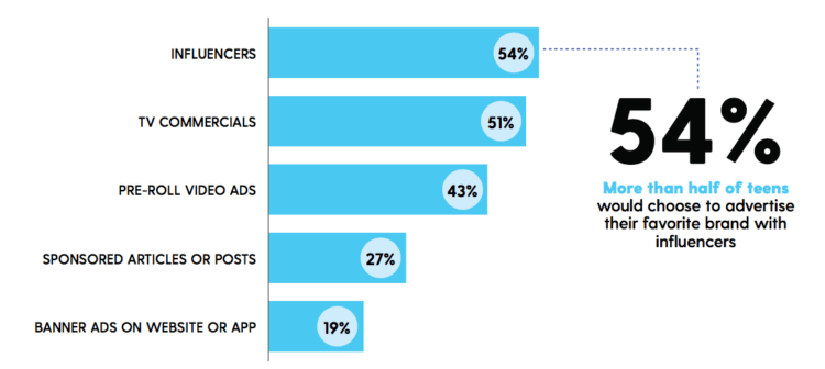 Gen Z choose to advertise