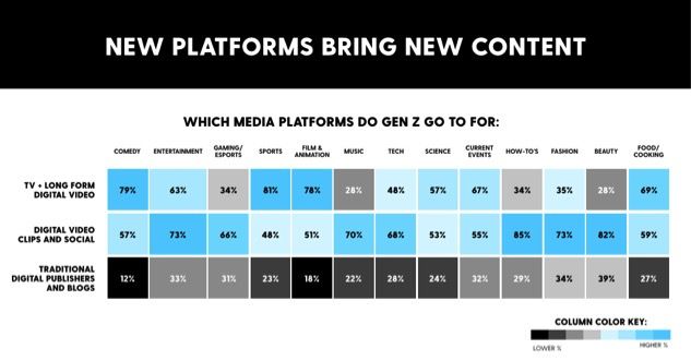 Gen Z new platforms for content