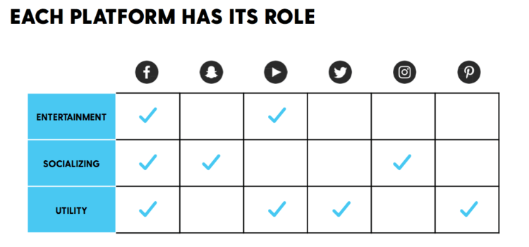 Gen Z preferred social platforms