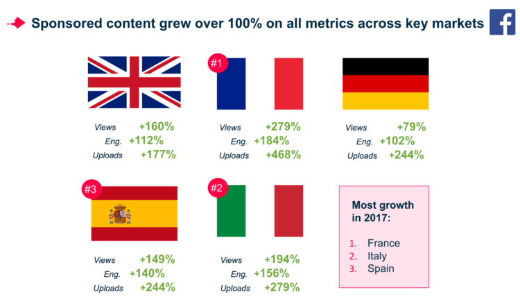 Sponsored content trends key markets