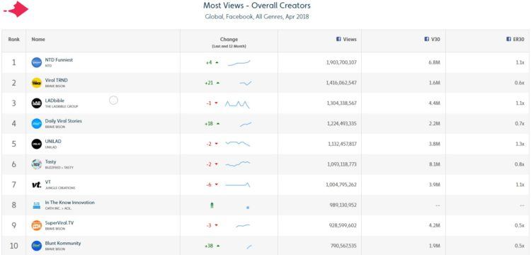 Top 10 Facebook Creators April 2018