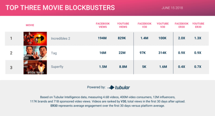 Top 3 Movie Blockbusters Performance 2018