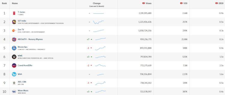 10 Most Watched YouTube Video Channels June 2018