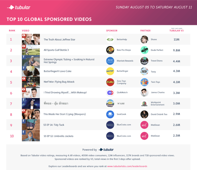 Top 10 Global Sponsored Videos Aug 2018