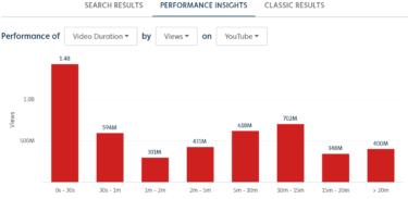 Number of views by video duration