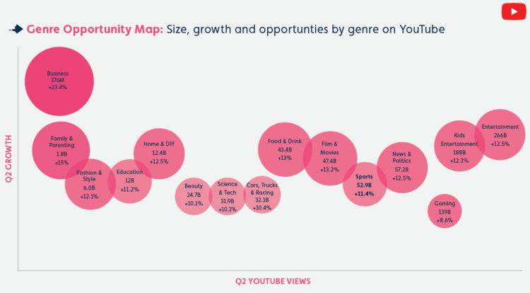 YouTube Opportunity Map