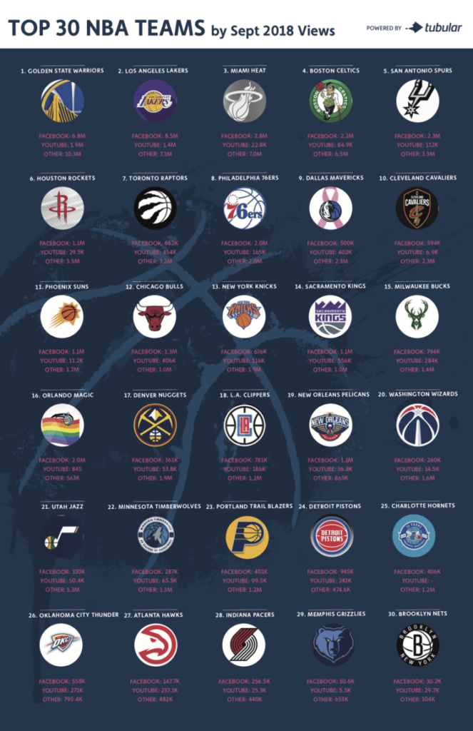 Most viewed NBA teams