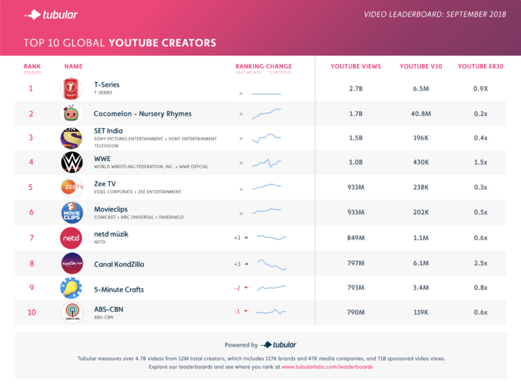 Top 10 Most Watched YouTube Publishers 