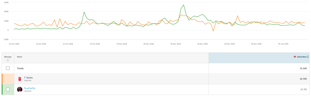 PewDiePie vs. T-Series: Real-time LIVE  subscriber counts