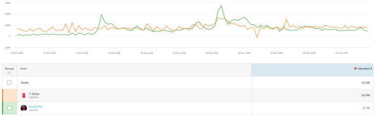 Pewdiepie Vs T Series Sub Count Graph T-Series vs PewDiePie: The Race For The Top YouTube Channel Just Got