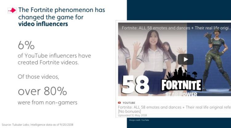 Fortnite and Social Video Power Trends