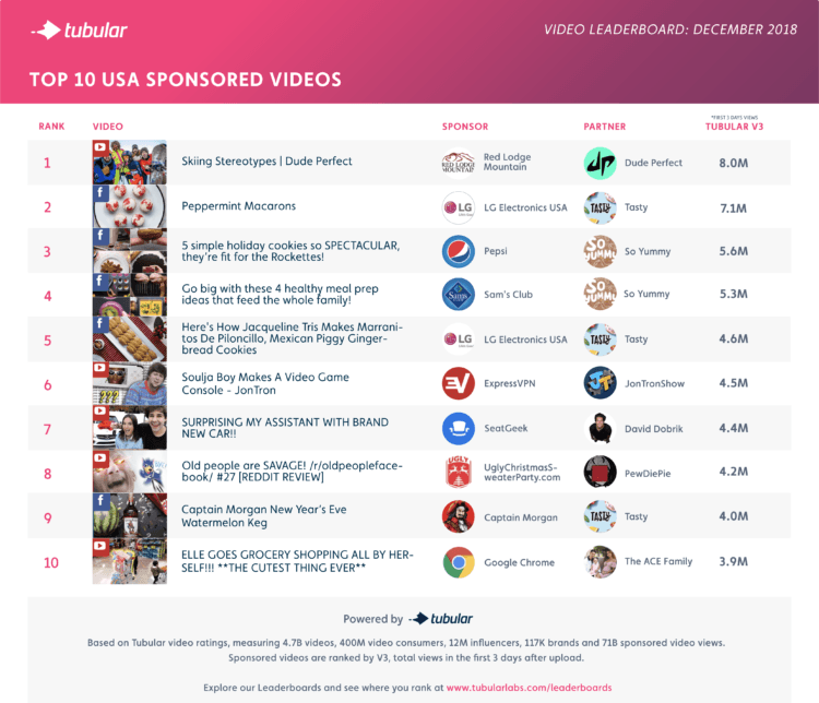 Top 10 Global Sponsored Videos December 2018