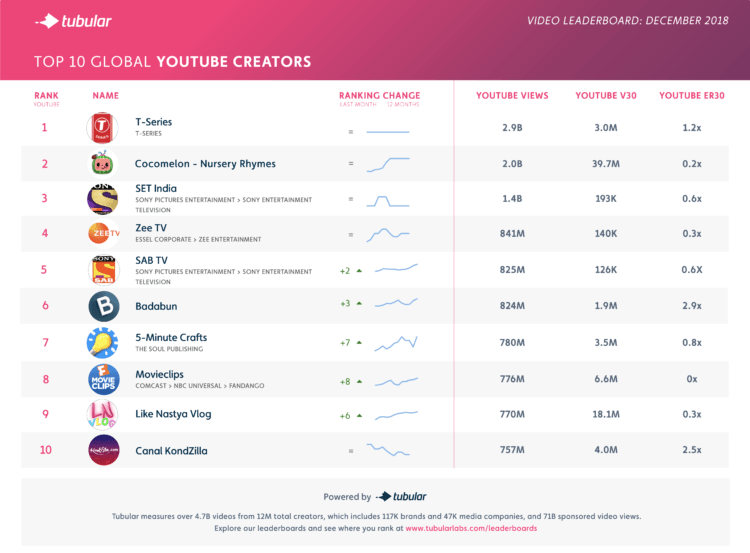 Top YouTube Channels December 2018