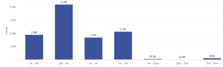 Length of Facebook Super Bowl Videos of 2019