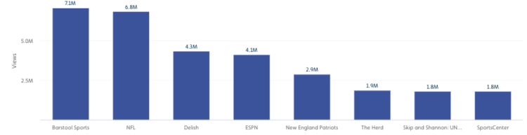 Top Media Super Bowl Views 2019