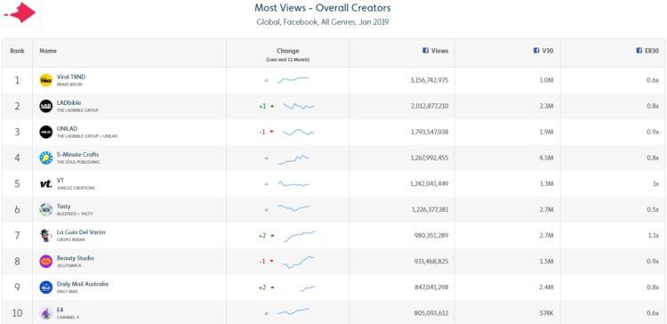 Top Facebook Videos and Publishers of January 2019