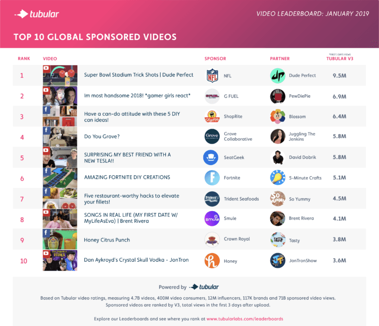 January 2019 Top Sponsored Videos