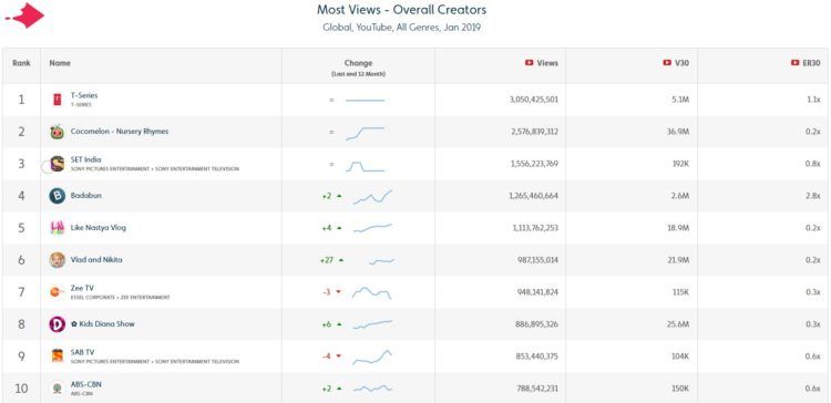 Top YouTube Channels of January 2019