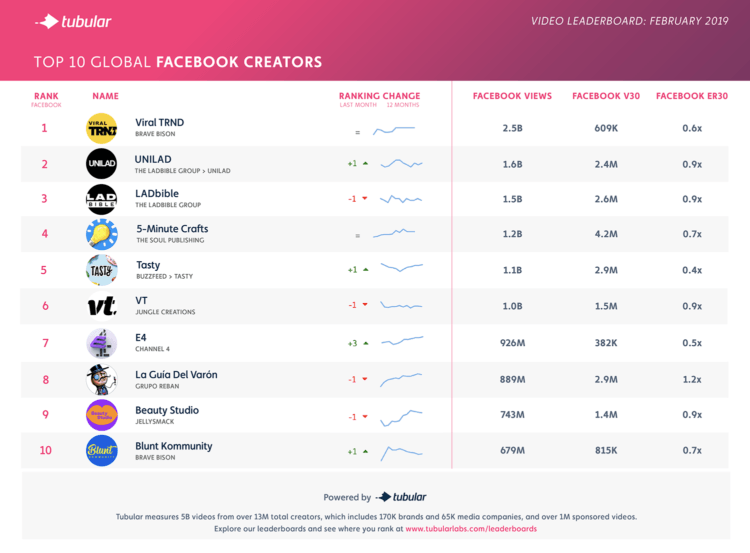 Facebook Video Publishers February 2019