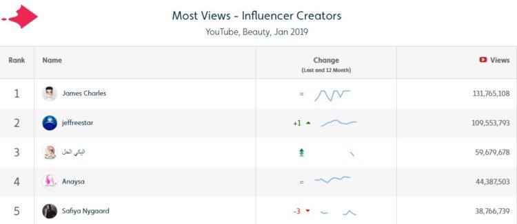 Most-viewed beauty influencers on YouTube from January 2019 (including the top two male beauty influencers)