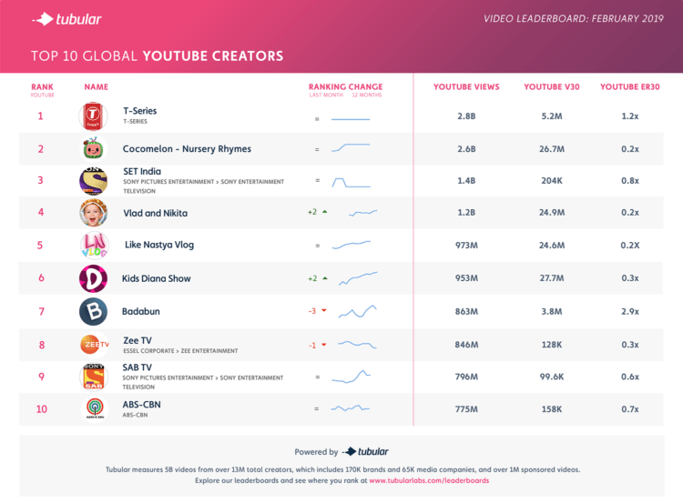 February 2019's top YouTube channels