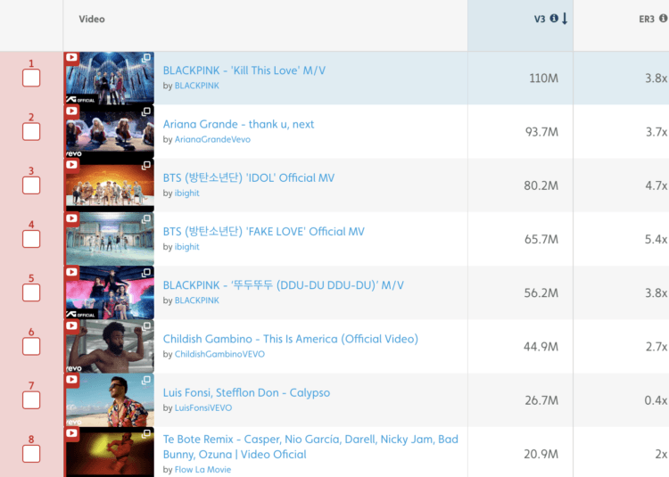 Latest K-pop music compared to popular Latin and American artists