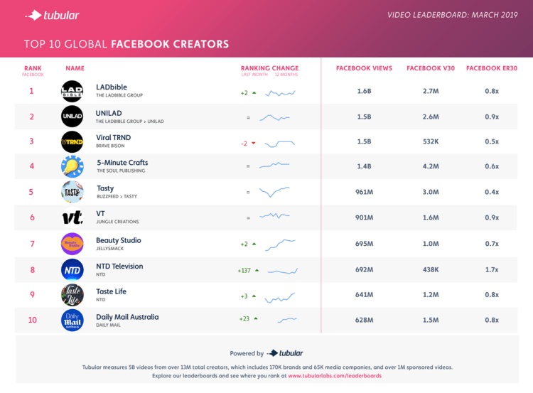 Here Are the Top Facebook Publishers of March 2019