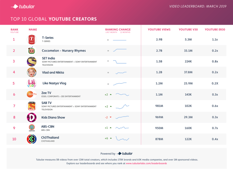 The Top  Channels from March You Should Care About – Tubular Labs