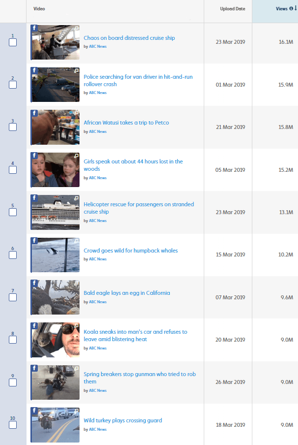 ABC News Rises to the Top With Its Latest News Videos