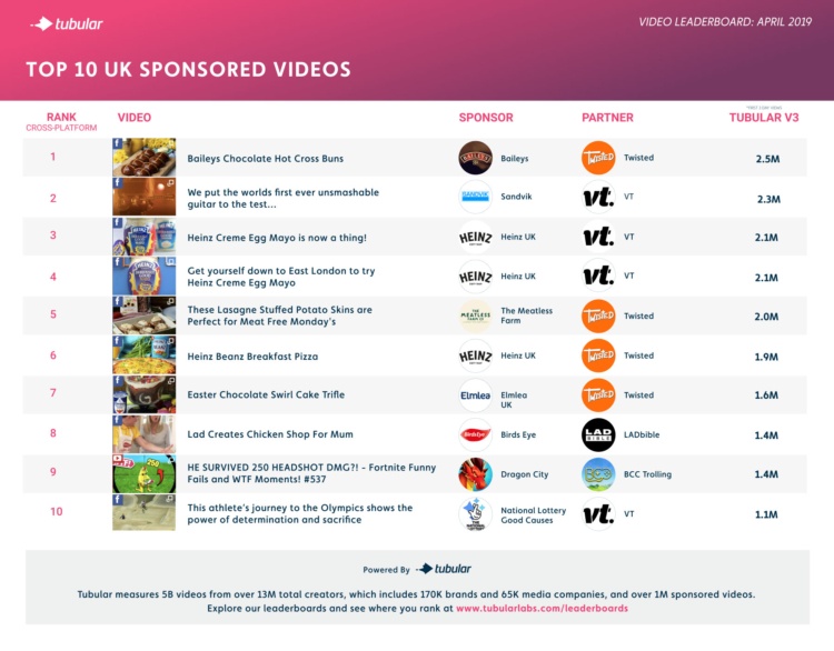 Viewers Want Food and Fun from April's Top Sponsored Content