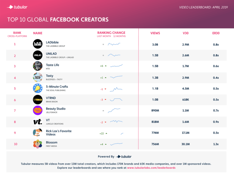 These April Publishers Earned the Most Facebook Video Views