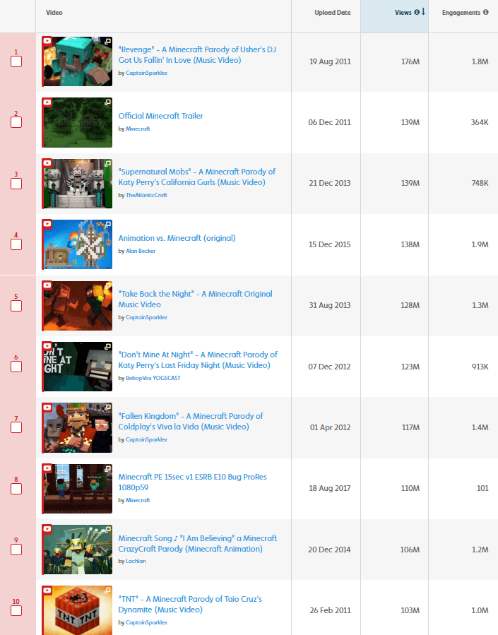 Most viewed minecraft video new arrivals