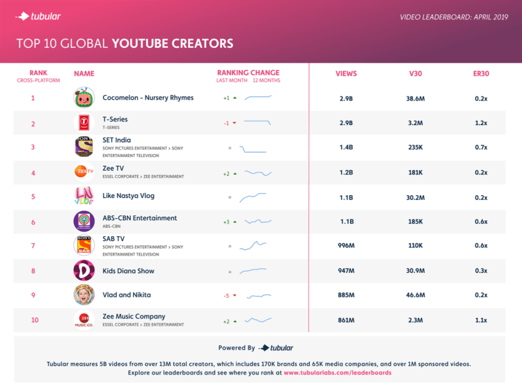 April s Top YouTube Channels Pulled in 14.5 Billion Views